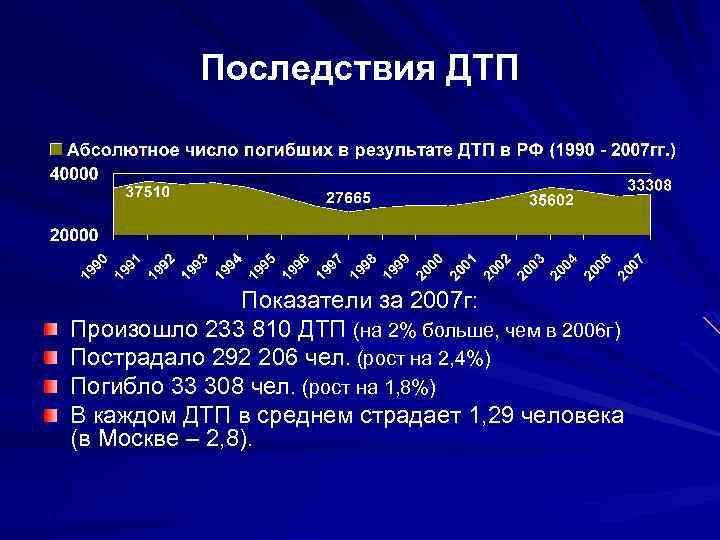 Последствия ДТП Показатели за 2007 г: Произошло 233 810 ДТП (на 2% больше, чем