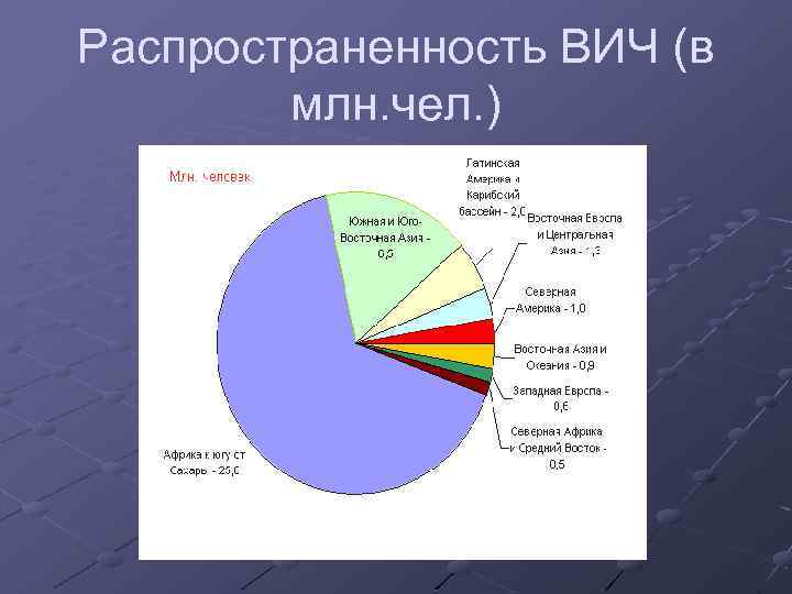 Распространенность ВИЧ (в млн. чел. ) 