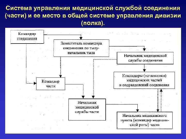 Система управления медицинской службой соединения (части) и ее место в общей системе управления дивизии