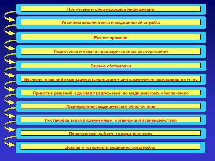 Получение и сбор исходной информации Уяснение задачи полка и медицинской службы Расчет времени Подготовка