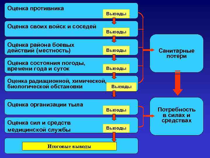 Оценка противника Оценка своих войск и соседей Выводы Оценка района боевых действий (местность) Выводы