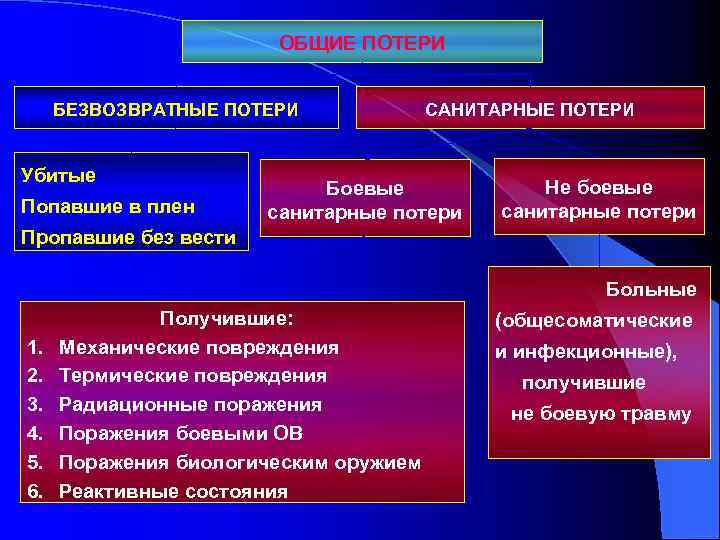 ОБЩИЕ ПОТЕРИ БЕЗВОЗВРАТНЫЕ ПОТЕРИ Убитые Попавшие в плен САНИТАРНЫЕ ПОТЕРИ Боевые санитарные потери Не