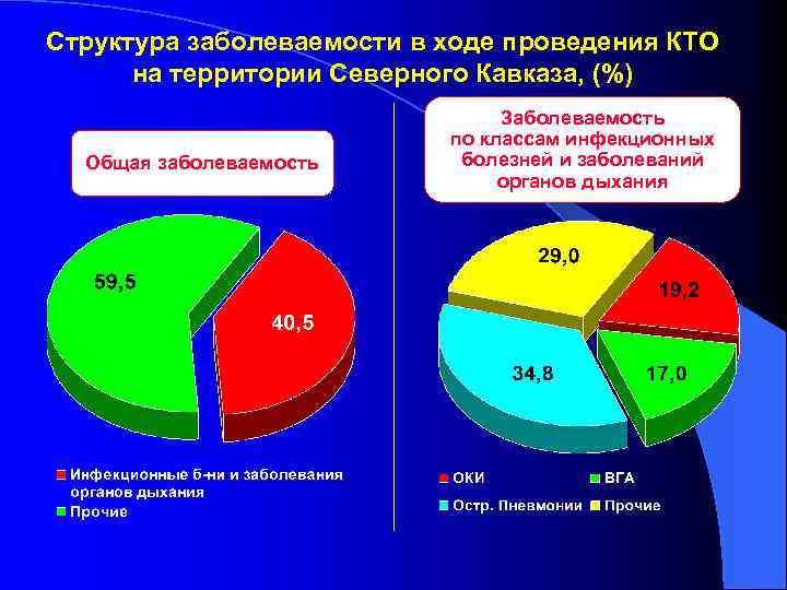 Структура заболеваемости в ходе проведения КТО на территории Северного Кавказа, (%) Общая заболеваемость Заболеваемость