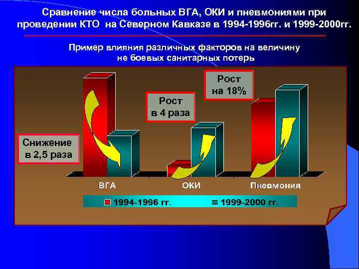 Сравнение числа больных ВГА, ОКИ и пневмониями проведении КТО на Северном Кавказе в 1994