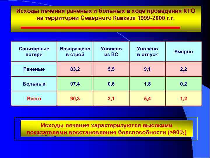 Исходы лечения раненых и больных в ходе проведения КТО на территории Северного Кавказа 1999