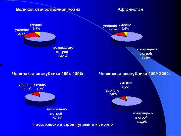 Великая отечественная война умерло уволено 5, 7% 22, 0% Афганистан уволено умерло 18, 6%