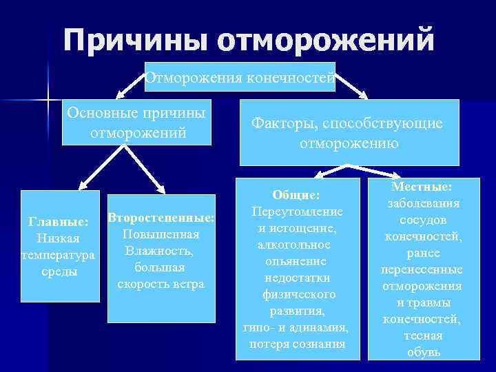 Причины отморожений Отморожения конечностей Основные причины отморожений Главные: Второстепенные: Повышенная Низкая Влажность, температура большая