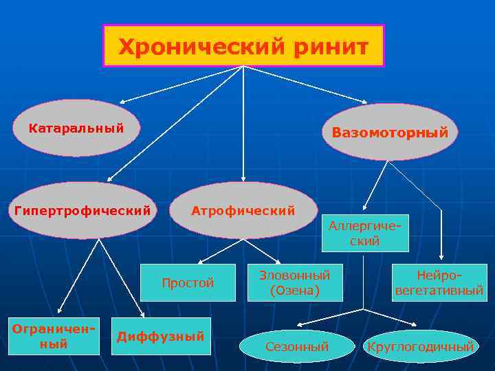 Хронический ринит Катаральный Гипертрофический Вазомоторный Атрофический Аллергический Простой Ограниченный Диффузный Зловонный (Озена) Сезонный Нейровегетативный