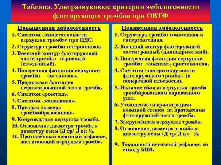 Таблица. Ультразвуковые критерии эмбологенности флотирующих тромбов при ОВТФ Повышенная эмбологенность Пониженная эмбологенность 1. Симптом