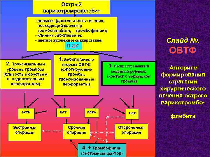 Острый варикотромбофлебит - анамнез (длительность течения, восходящий характер тромбофлебита, тромбофилии); - клиника заболевания; -