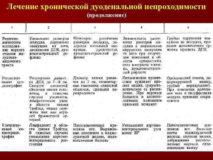 Лечение хронической дуоденальной непроходимости (продолжение) 