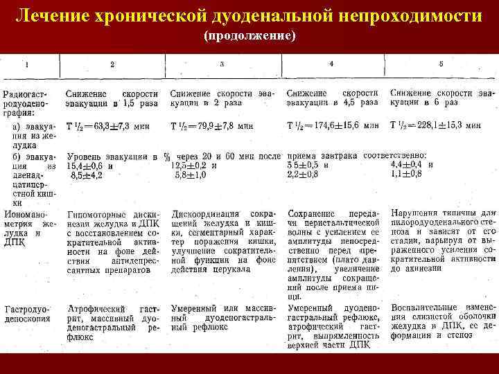 Лечение хронической дуоденальной непроходимости (продолжение) 