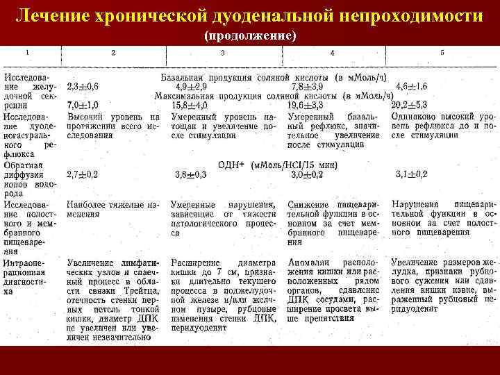 Лечение хронической дуоденальной непроходимости (продолжение) 