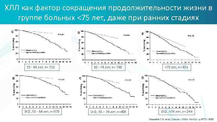 ХЛЛ как фактор сокращения продолжительности жизни в группе больных <75 лет, даже при ранних