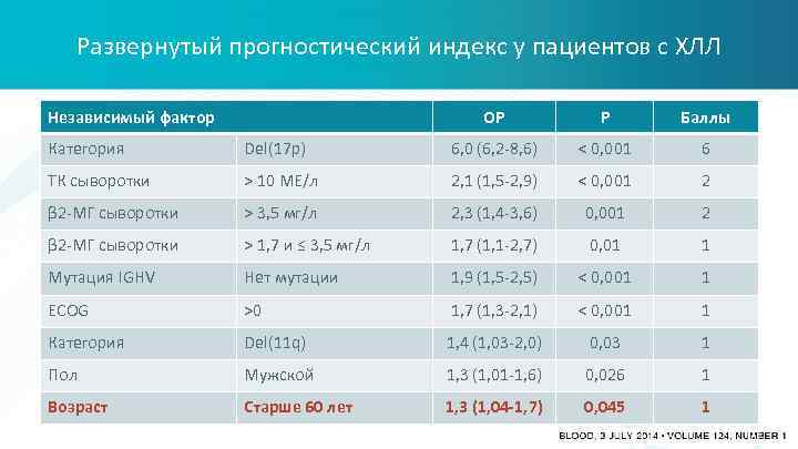 Развернутый прогностический индекс у пациентов с ХЛЛ Независимый фактор ОР Р Баллы Категория Del(17