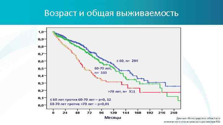 Возраст и общая выживаемость Данные «Волгоградского областного клинического онкологического диспансера N 1» 