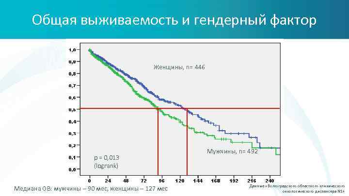 Общая выживаемость и гендерный фактор Женщины, n= 446 p = 0, 013 (logrank) Медиана