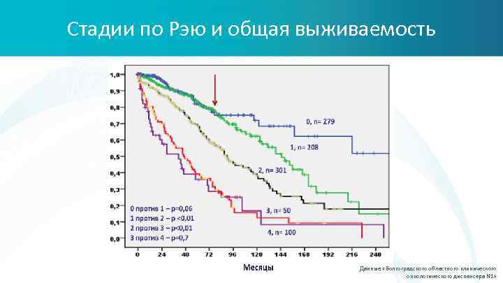 Стадии по Рэю и общая выживаемость Данные «Волгоградского областного клинического онкологического диспансера N 1»