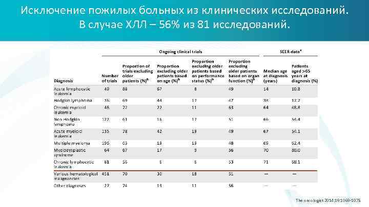 Исключение пожилых больных из клинических исследований. В случае ХЛЛ – 56% из 81 исследований.