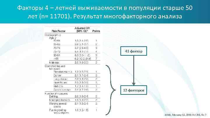 Факторы 4 – летней выживаемости в популяции старше 50 лет (n= 11701). Результат многофакторного