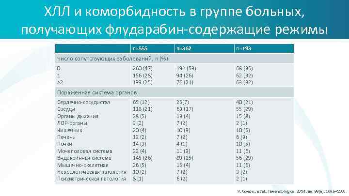 ХЛЛ и коморбидность в группе больных, получающих флударабин-содержащие режимы n=555 n=362 n=193 192 (53)