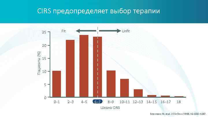 CIRS предопределяет выбор терапии Fit 25 Unfit Пациенты (%) 20 15 10 5 0