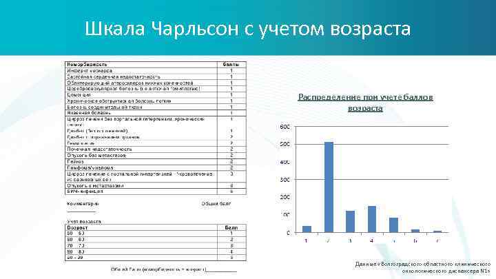 Шкала Чарльсон с учетом возраста Распределение при учете баллов возраста Данные «Волгоградского областного клинического