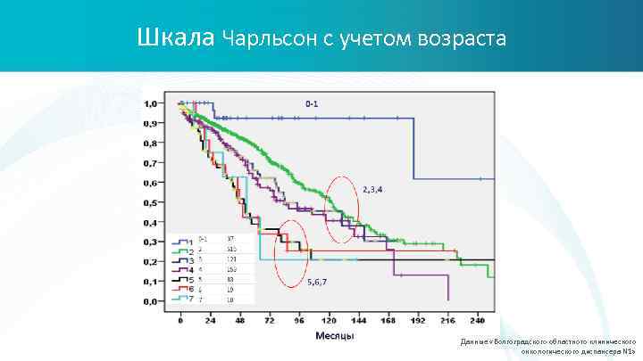 Шкала Чарльсон с учетом возраста Данные «Волгоградского областного клинического онкологического диспансера N 1» 