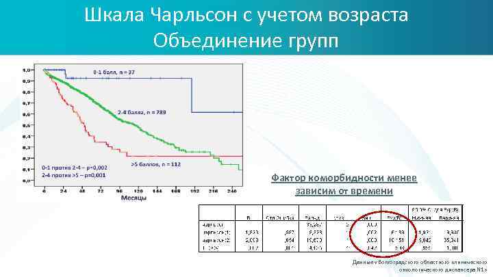 Шкала Чарльсон с учетом возраста Объединение групп Фактор коморбидности менее зависим от времени Данные