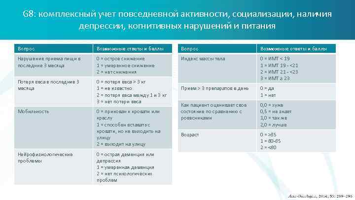 G 8: комплексный учет повседневной активности, социализации, наличия депрессии, когнитивных нарушений и питания Вопрос