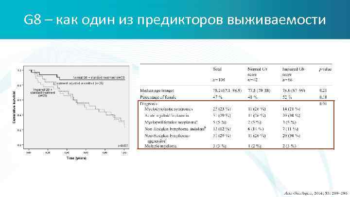 G 8 – как один из предикторов выживаемости 