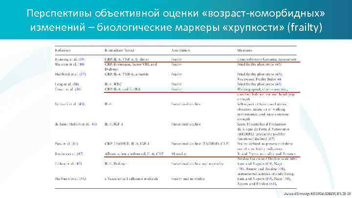 Перспективы объективной оценки «возраст-коморбидных» изменений – биологические маркеры «хрупкости» (frailty) 