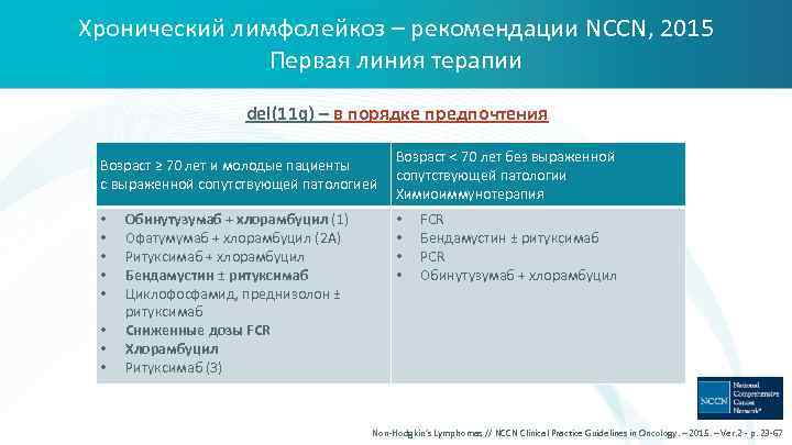 Хронический лимфолейкоз – рекомендации NCCN, 2015 Первая линия терапии del(11 q) – в порядке