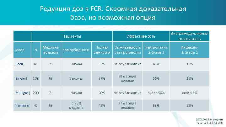 Редукция доз в FCR. Скромная доказательная база, но возможная опция Пациенты Эффективность Медиана Полная