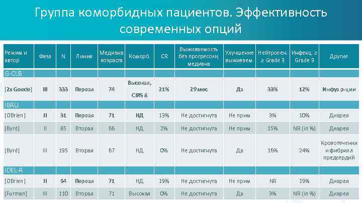 Группа коморбидных пациентов. Эффективность современных опций Режим и автор Медиана Коморб. возраста Фаза N