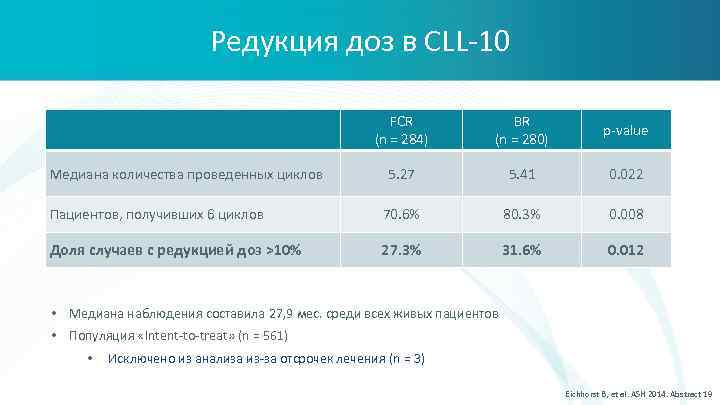 Редукция доз в CLL-10 FCR (n = 284) BR (n = 280) p-value 5.