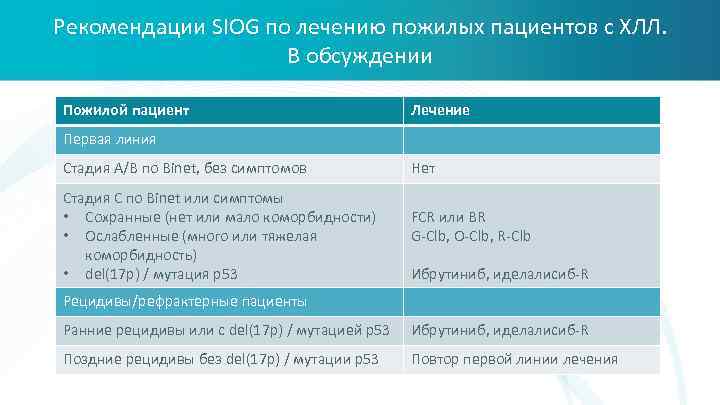 Рекомендации SIOG по лечению пожилых пациентов с ХЛЛ. В обсуждении Пожилой пациент Лечение Первая