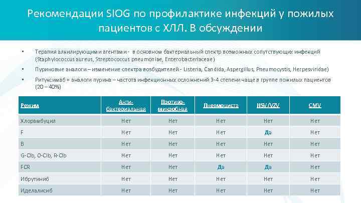 Рекомендации SIOG по профилактике инфекций у пожилых пациентов с ХЛЛ. В обсуждении • Терапия