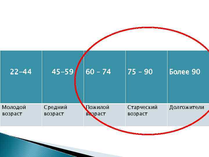 22 -44 Молодой возраст 45 -59 Средний возраст 60 – 74 75 – 90