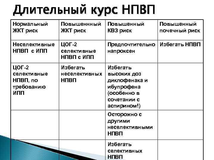 Длительный курс НПВП Нормальный ЖКТ риск Повышенный КВЗ риск Неселективные НПВП с ИПП ЦОГ-2