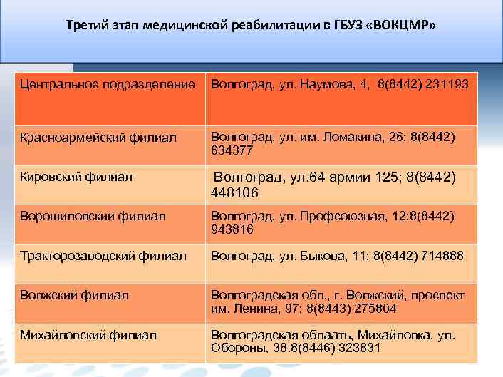Третий этап медицинской реабилитации в ГБУЗ «ВОКЦМР» Центральное подразделение Волгоград, ул. Наумова, 4, 8(8442)
