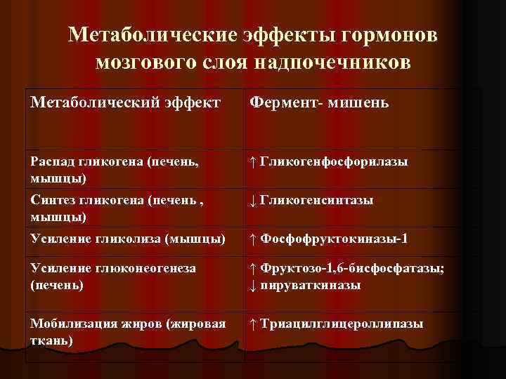 Метаболические эффекты гормонов мозгового слоя надпочечников Метаболический эффект Фермент- мишень Распад гликогена (печень, мышцы)