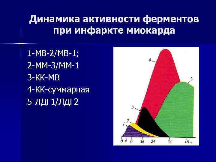 Динамика ферментов при инфаркте миокарда. Активность ферментов при инфаркте миокарда. Динамика изменения активности ферментов при инфаркте миокарда. Активность ЛДГ при инфаркте миокарда.