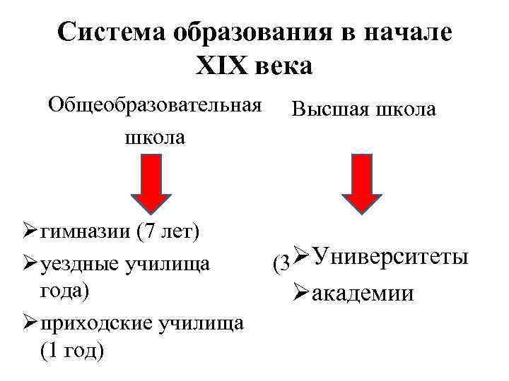 Система образования в начале XIX века Общеобразовательная школа Высшая школа Ø гимназии (7 лет)