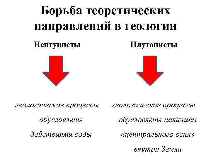 Борьба теоретических направлений в геологии Нептунисты Плутонисты геологические процессы обусловлены наличием действиями воды «центрального