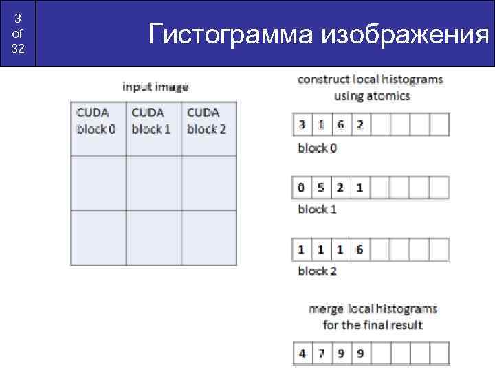 3 of 32 Гистограмма изображения 