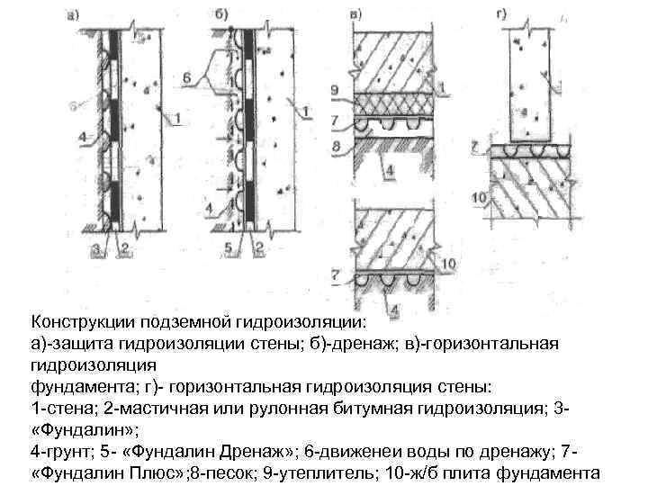 Конструкции подземной гидроизоляции: а)-защита гидроизоляции стены; б)-дренаж; в)-горизонтальная гидроизоляция фундамента; г)- горизонтальная гидроизоляция стены:
