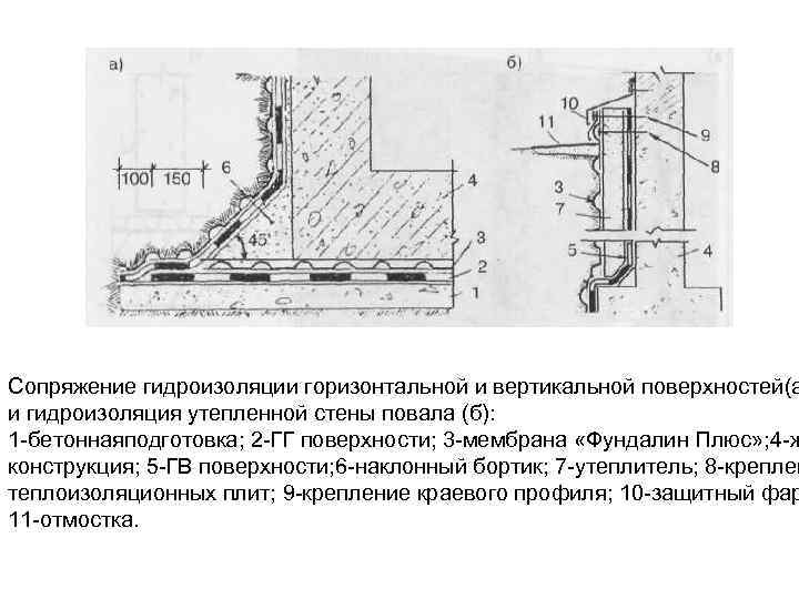 Сопряжение гидроизоляции горизонтальной и вертикальной поверхностей(а и гидроизоляция утепленной стены повала (б): 1 -бетоннаяподготовка;