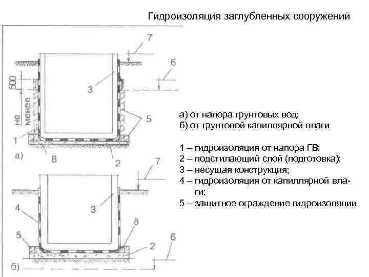 Гидроизоляция заглубленных сооружений а) от напора грунтовых вод; б) от грунтовой капиллярной влаги 1