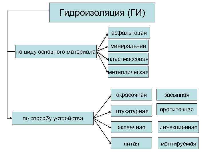 Гидроизоляция (ГИ) асфальтовая по виду основного материала минеральная пластмассовая металлическая окрасочная засыпная штукатурная пропиточная